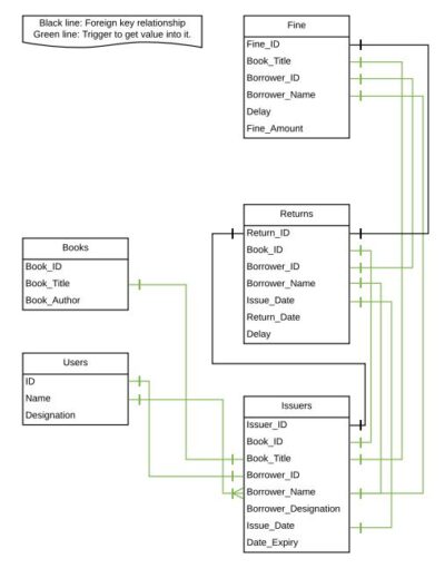 Library Management System (Using Database) – Blogging Simplified!!